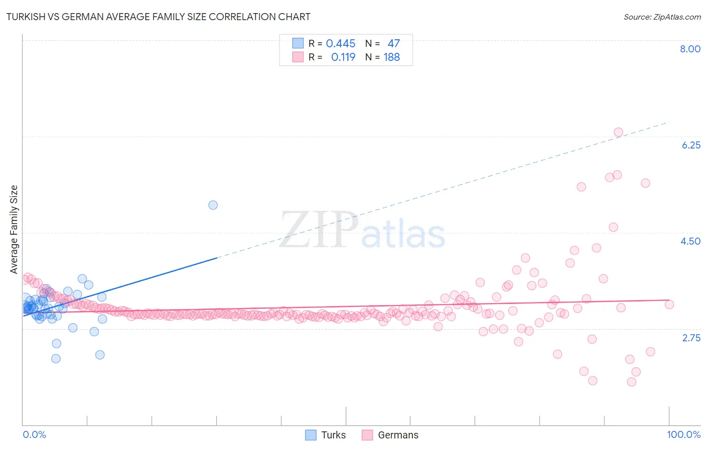 Turkish vs German Average Family Size