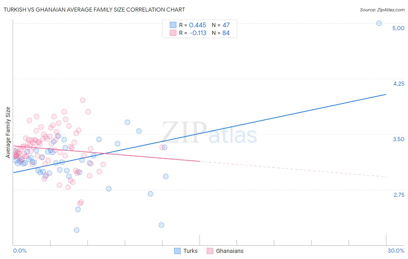 Turkish vs Ghanaian Average Family Size