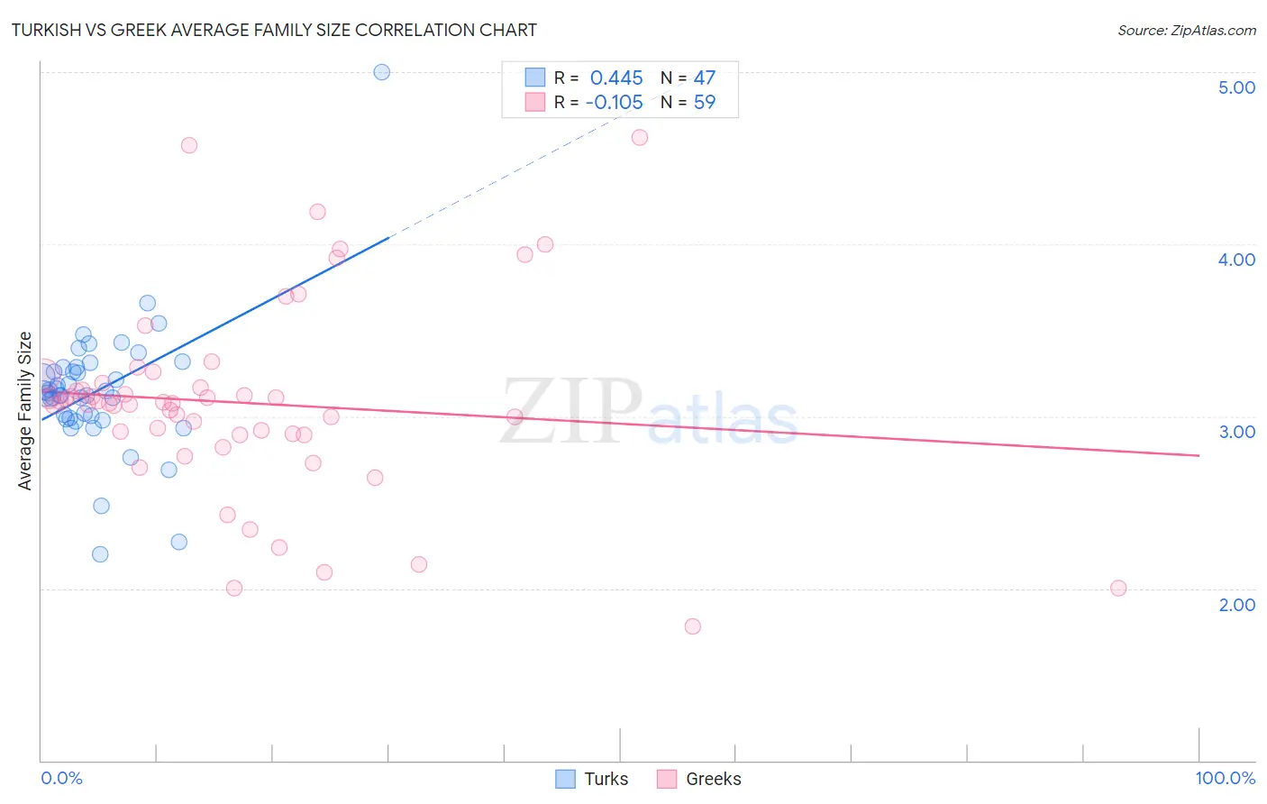 Turkish vs Greek Average Family Size