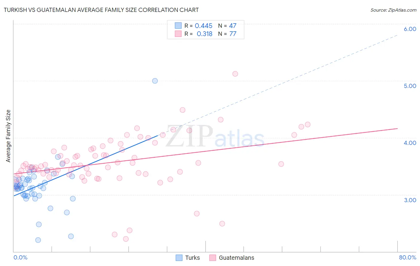 Turkish vs Guatemalan Average Family Size