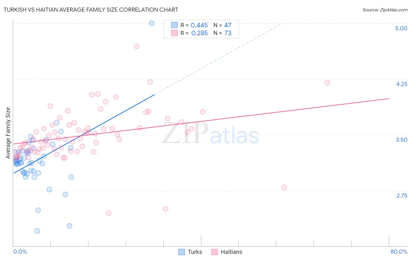 Turkish vs Haitian Average Family Size
