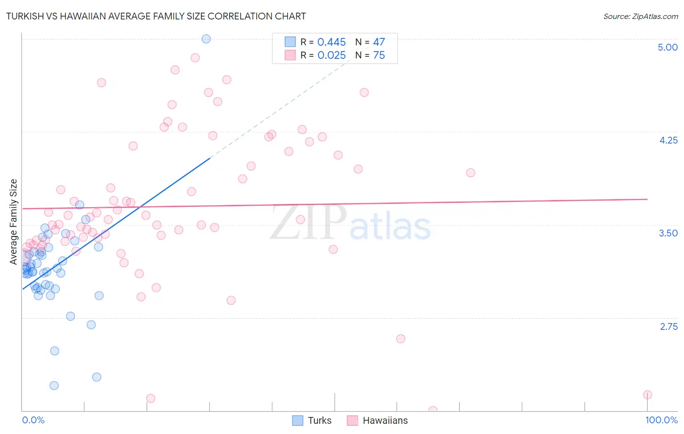 Turkish vs Hawaiian Average Family Size