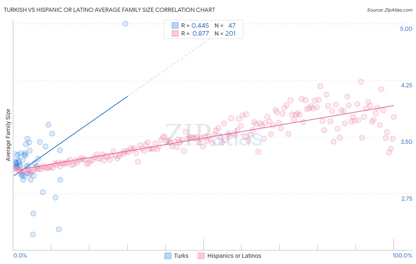 Turkish vs Hispanic or Latino Average Family Size