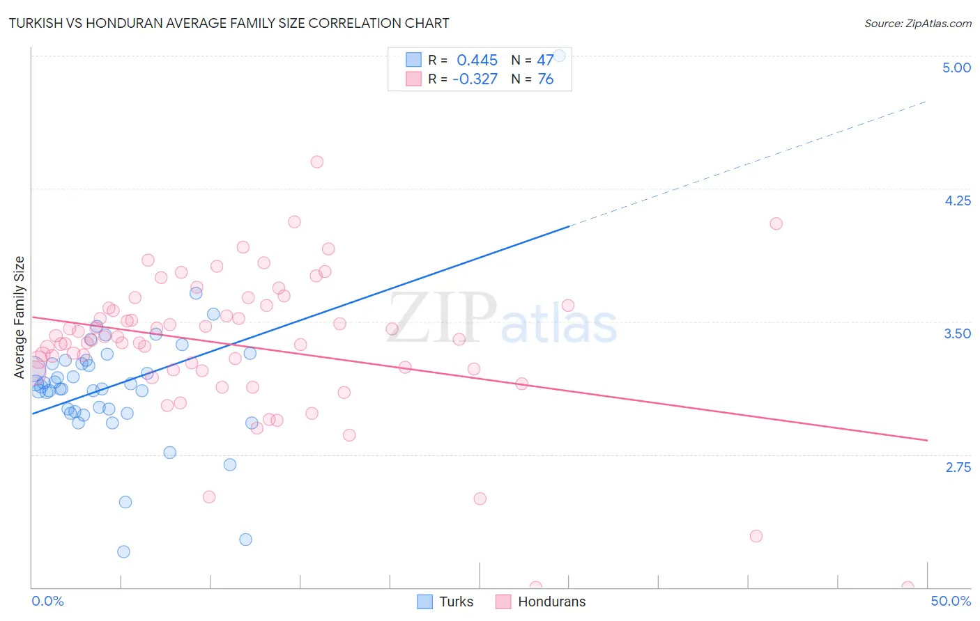 Turkish vs Honduran Average Family Size