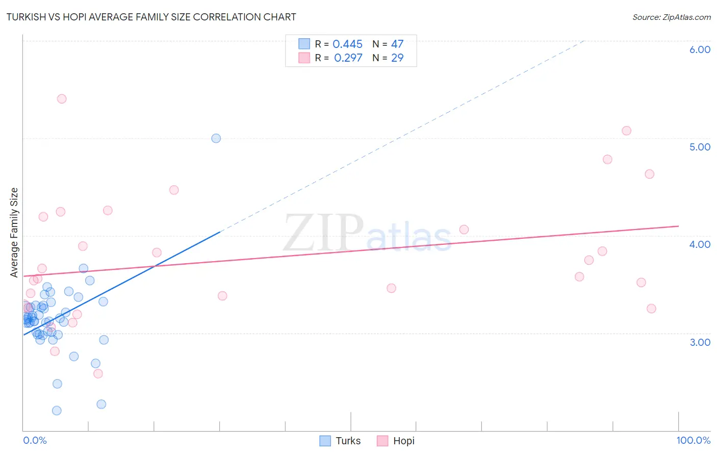 Turkish vs Hopi Average Family Size