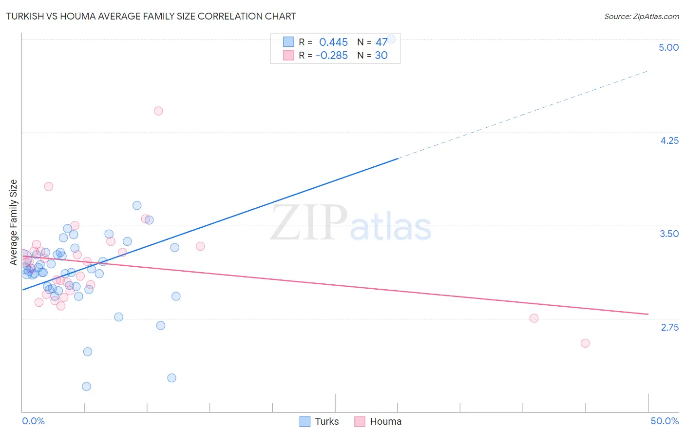 Turkish vs Houma Average Family Size