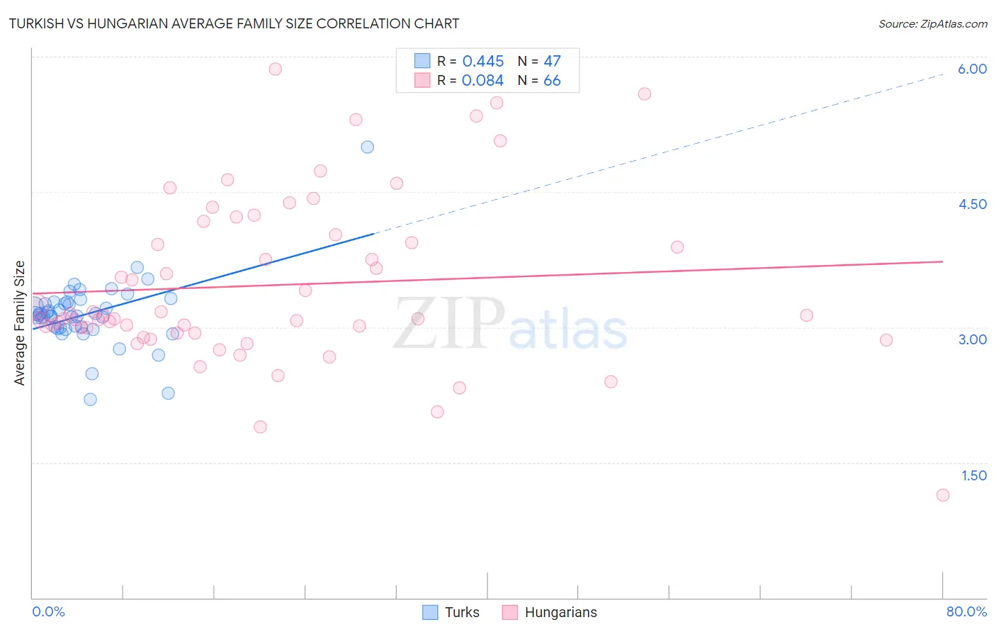 Turkish vs Hungarian Average Family Size