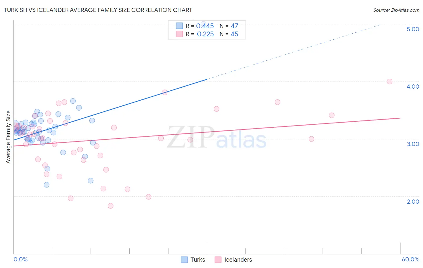 Turkish vs Icelander Average Family Size
