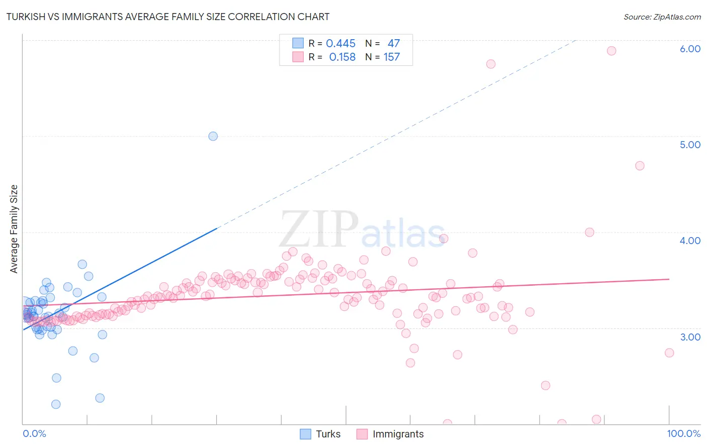 Turkish vs Immigrants Average Family Size