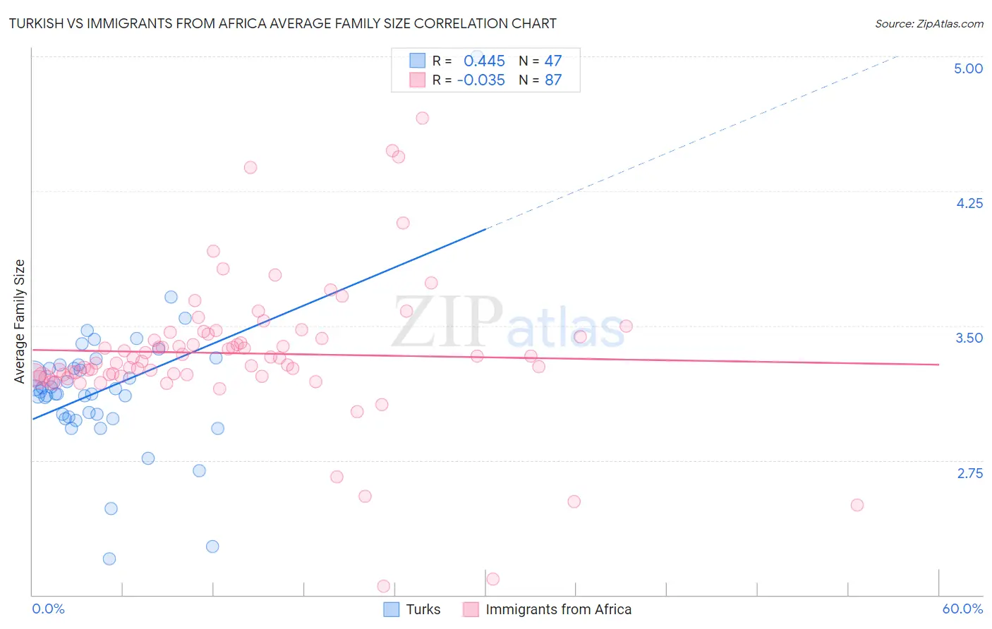 Turkish vs Immigrants from Africa Average Family Size