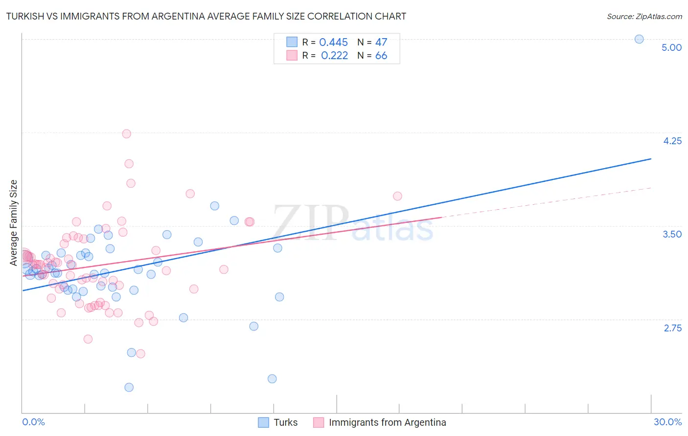 Turkish vs Immigrants from Argentina Average Family Size