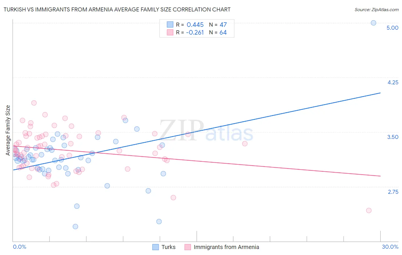 Turkish vs Immigrants from Armenia Average Family Size