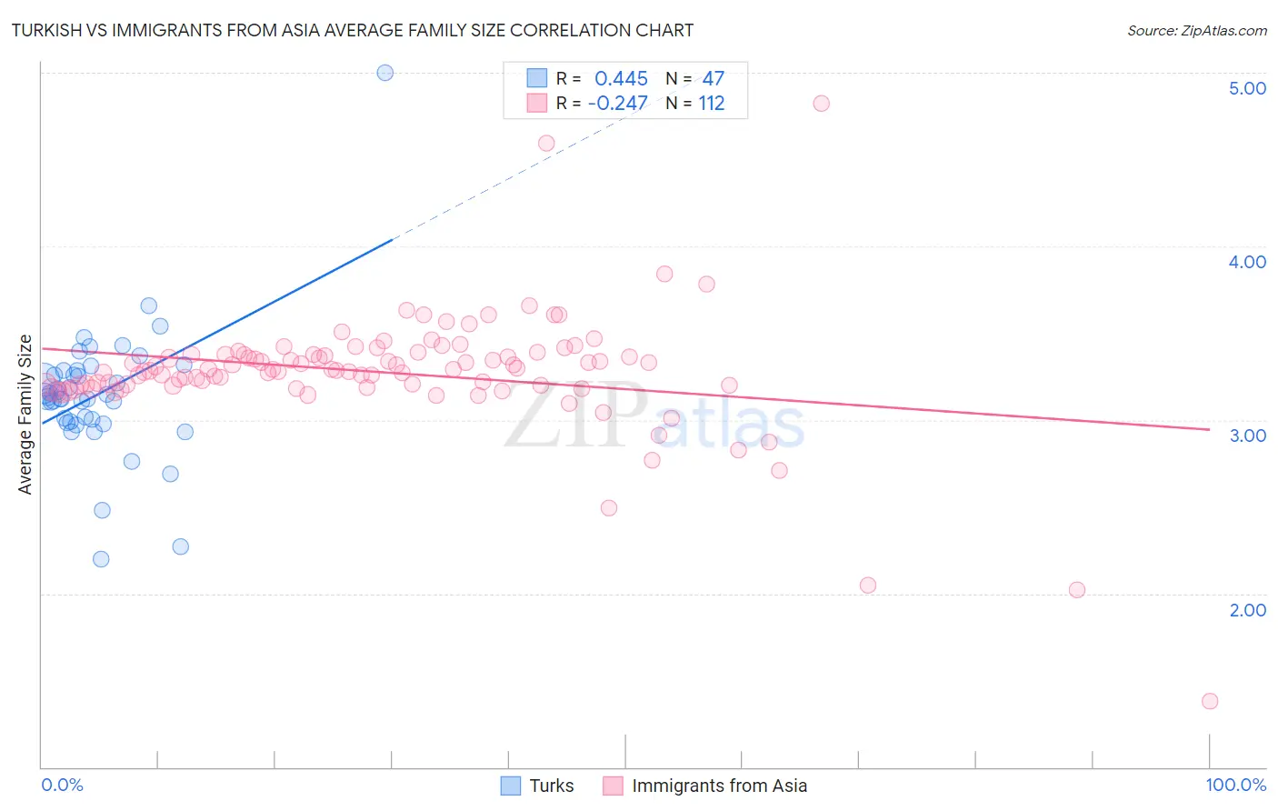 Turkish vs Immigrants from Asia Average Family Size
