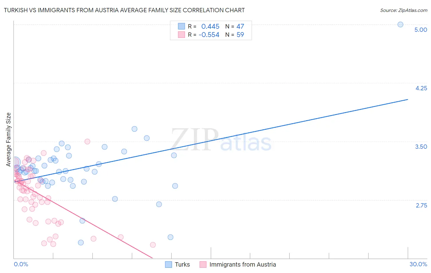 Turkish vs Immigrants from Austria Average Family Size