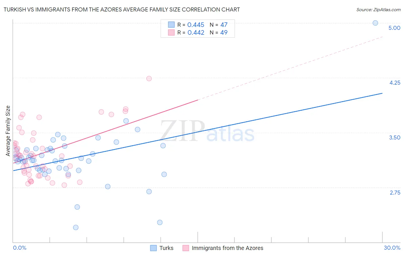 Turkish vs Immigrants from the Azores Average Family Size