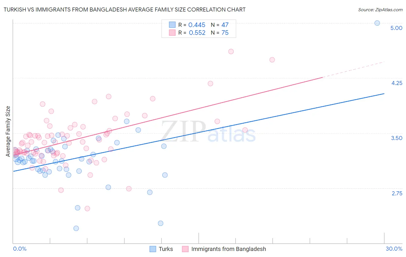 Turkish vs Immigrants from Bangladesh Average Family Size