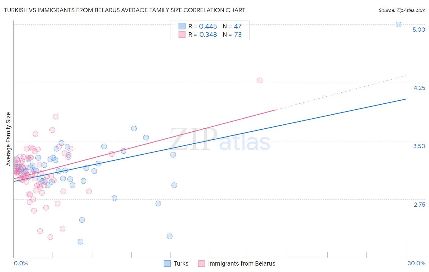 Turkish vs Immigrants from Belarus Average Family Size