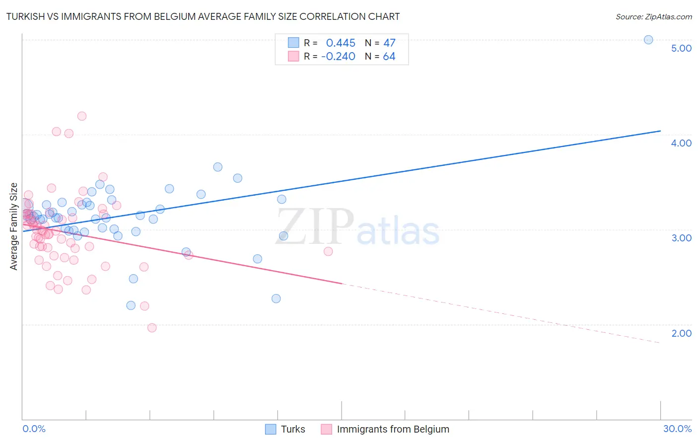 Turkish vs Immigrants from Belgium Average Family Size