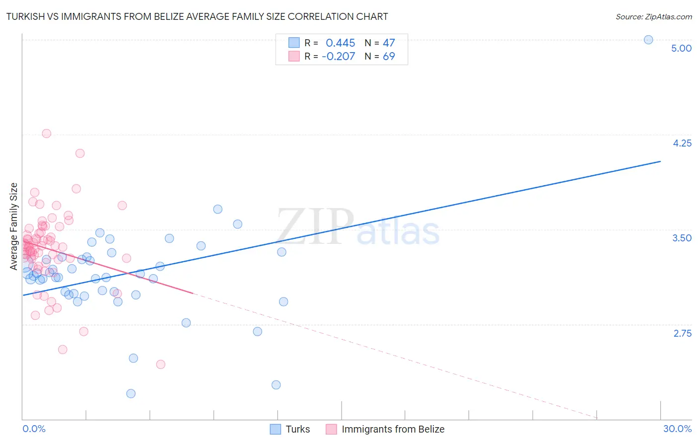 Turkish vs Immigrants from Belize Average Family Size