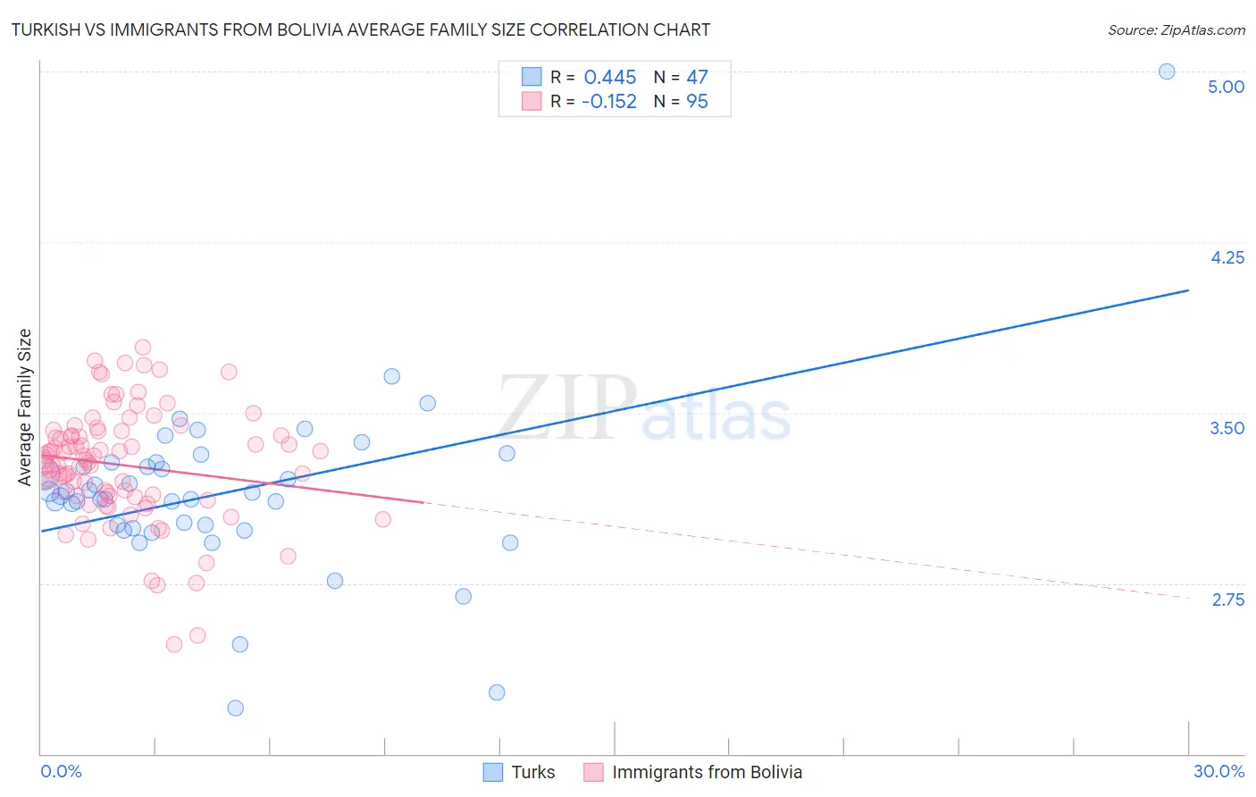 Turkish vs Immigrants from Bolivia Average Family Size