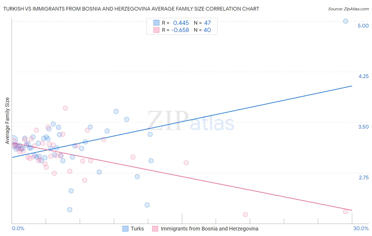 Turkish vs Immigrants from Bosnia and Herzegovina Average Family Size