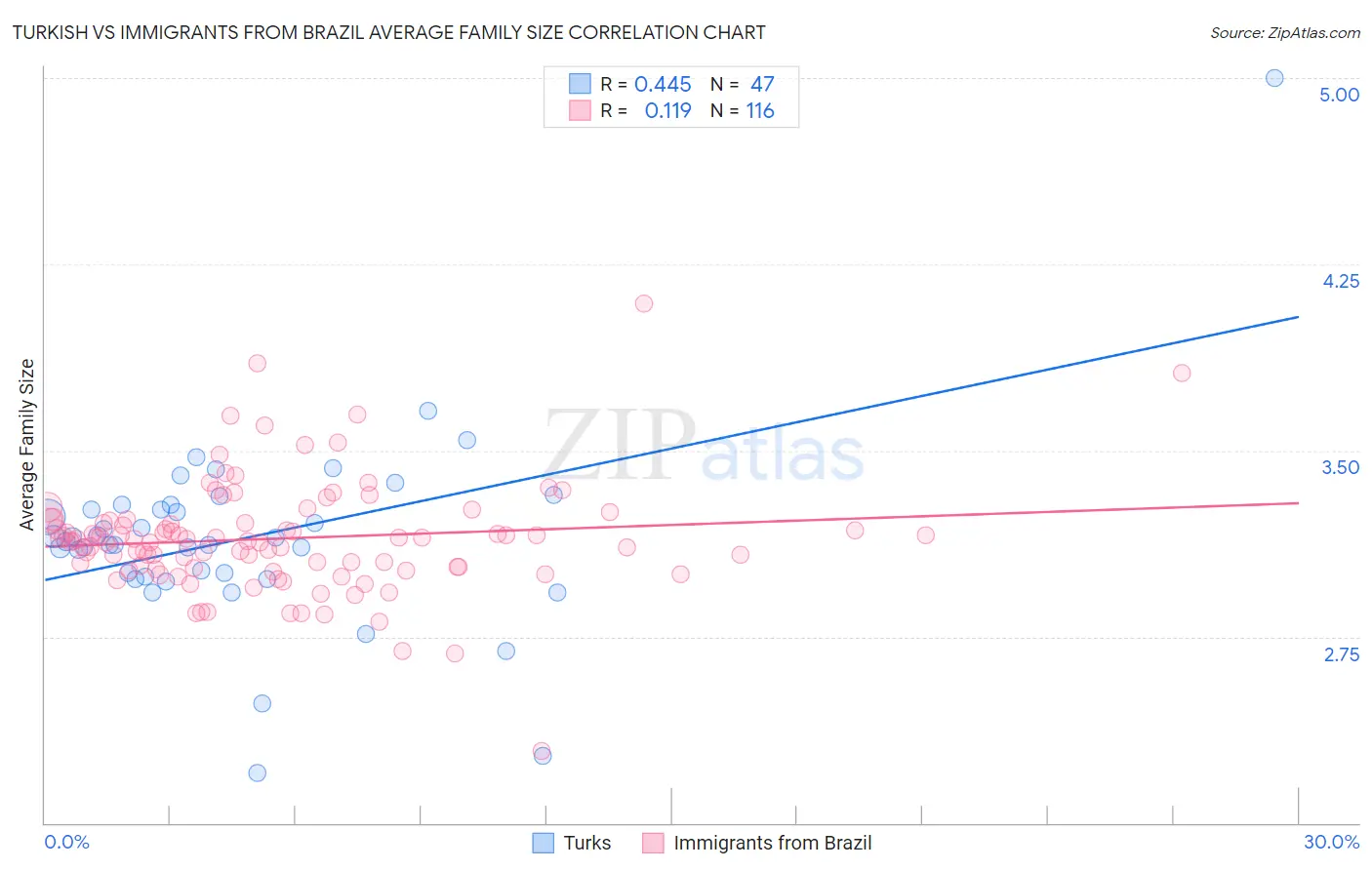 Turkish vs Immigrants from Brazil Average Family Size