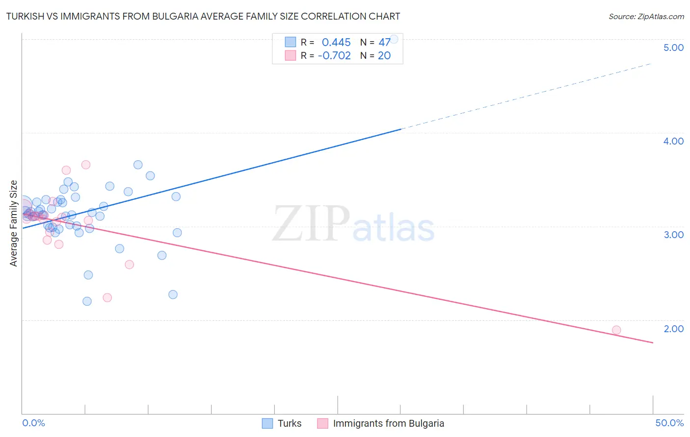 Turkish vs Immigrants from Bulgaria Average Family Size