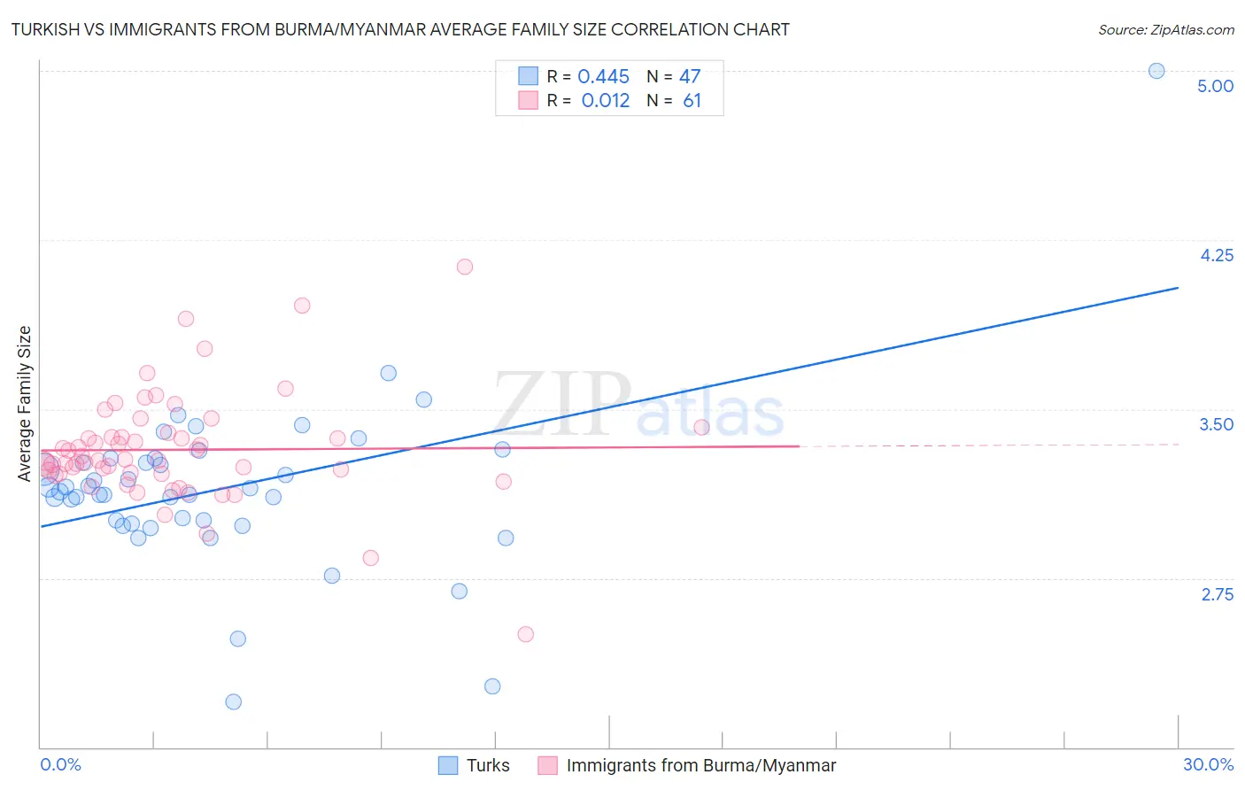 Turkish vs Immigrants from Burma/Myanmar Average Family Size