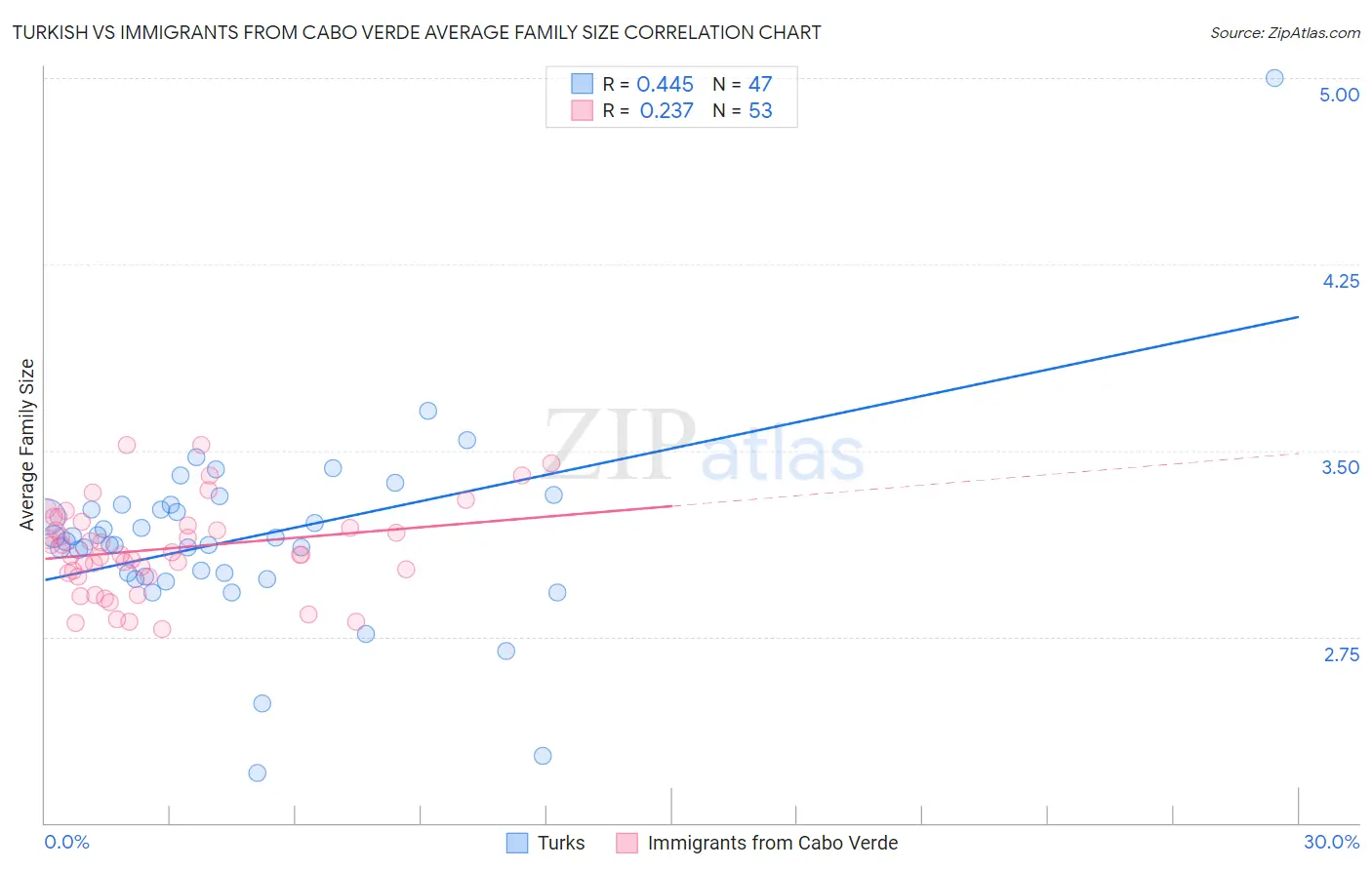 Turkish vs Immigrants from Cabo Verde Average Family Size