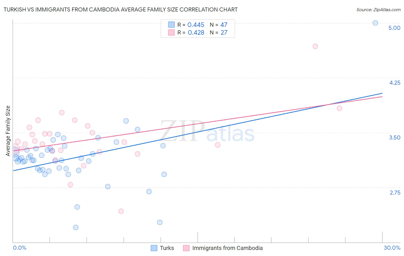 Turkish vs Immigrants from Cambodia Average Family Size