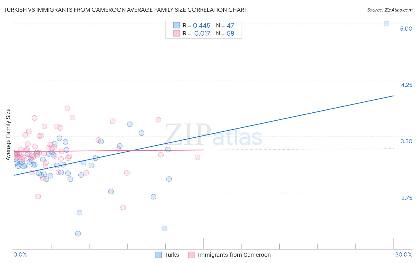 Turkish vs Immigrants from Cameroon Average Family Size