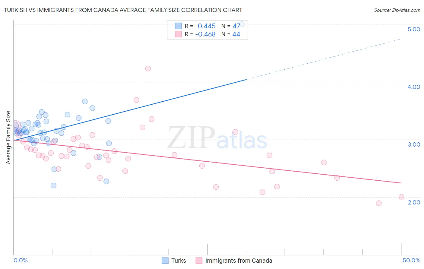 Turkish vs Immigrants from Canada Average Family Size