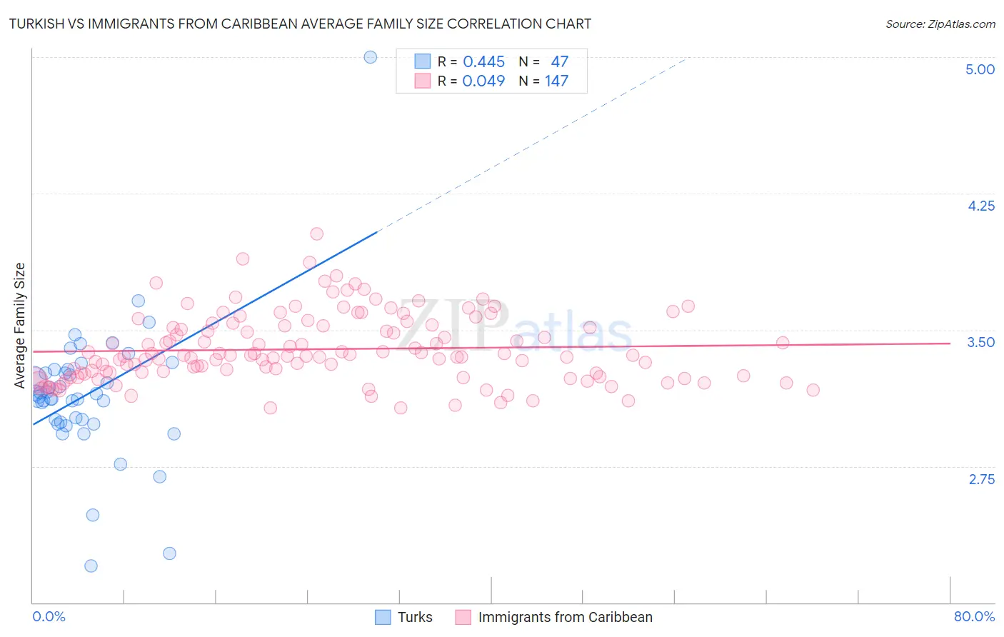 Turkish vs Immigrants from Caribbean Average Family Size