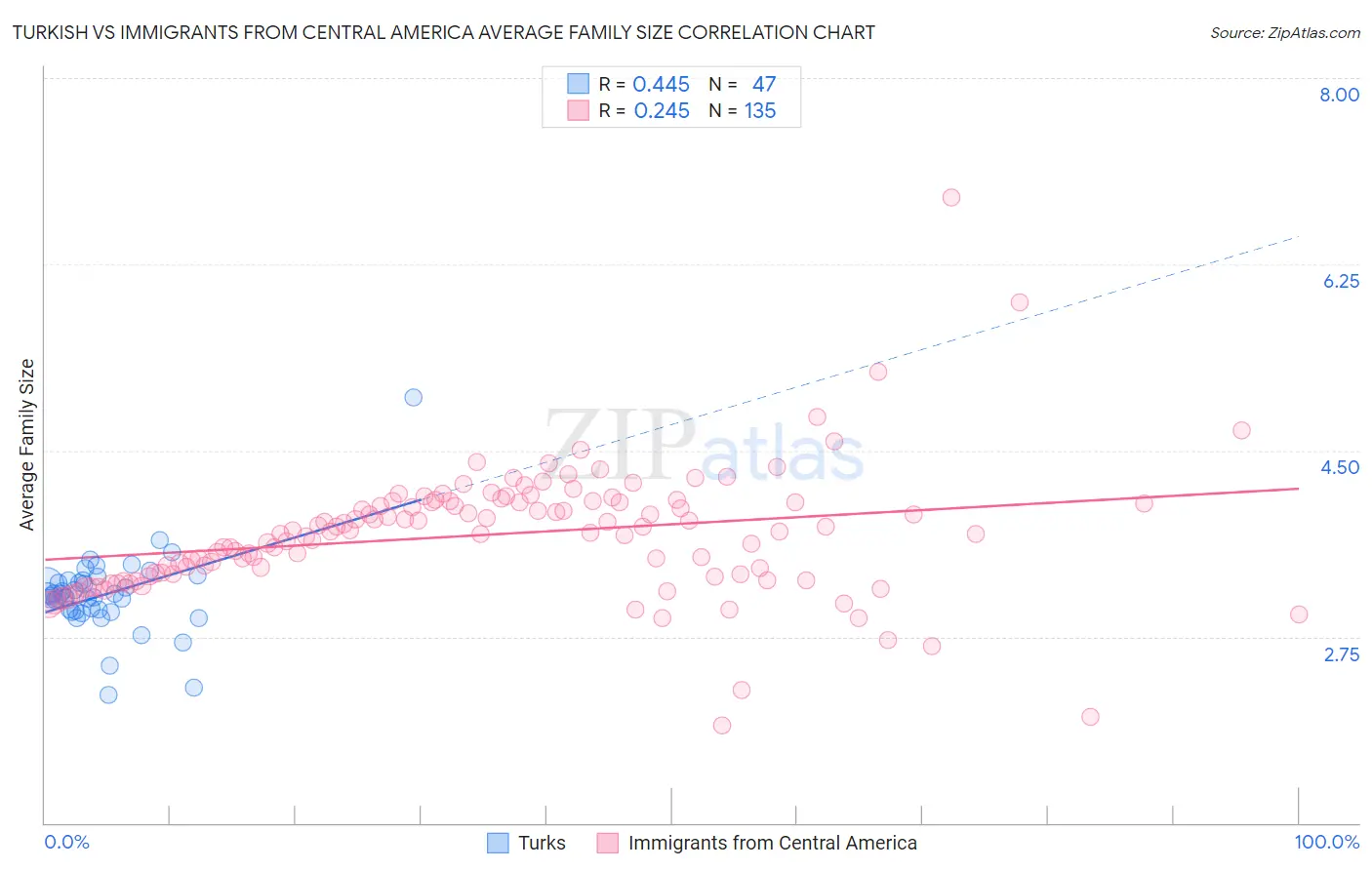 Turkish vs Immigrants from Central America Average Family Size