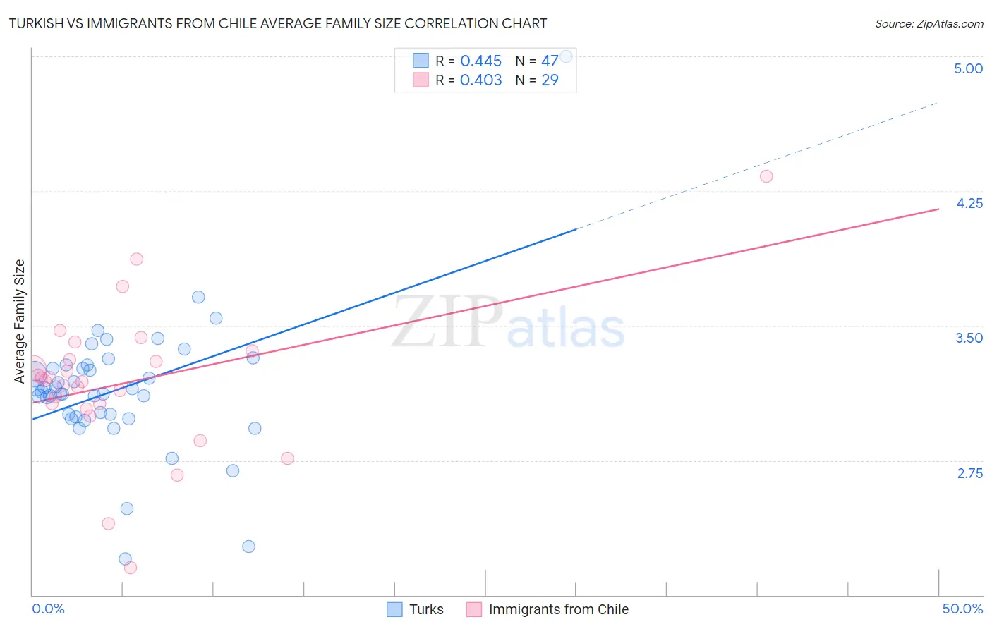 Turkish vs Immigrants from Chile Average Family Size