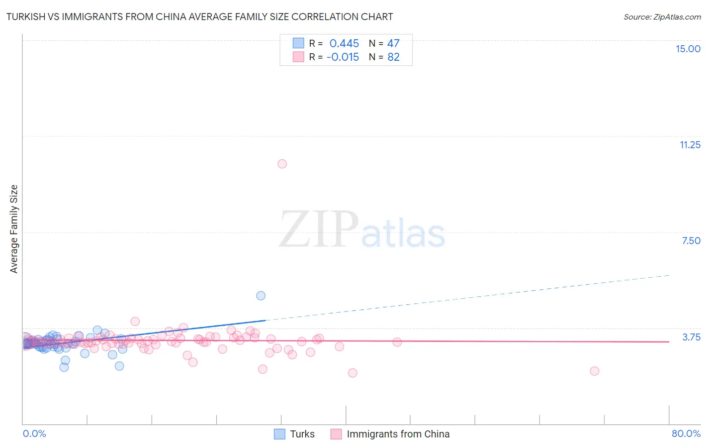 Turkish vs Immigrants from China Average Family Size