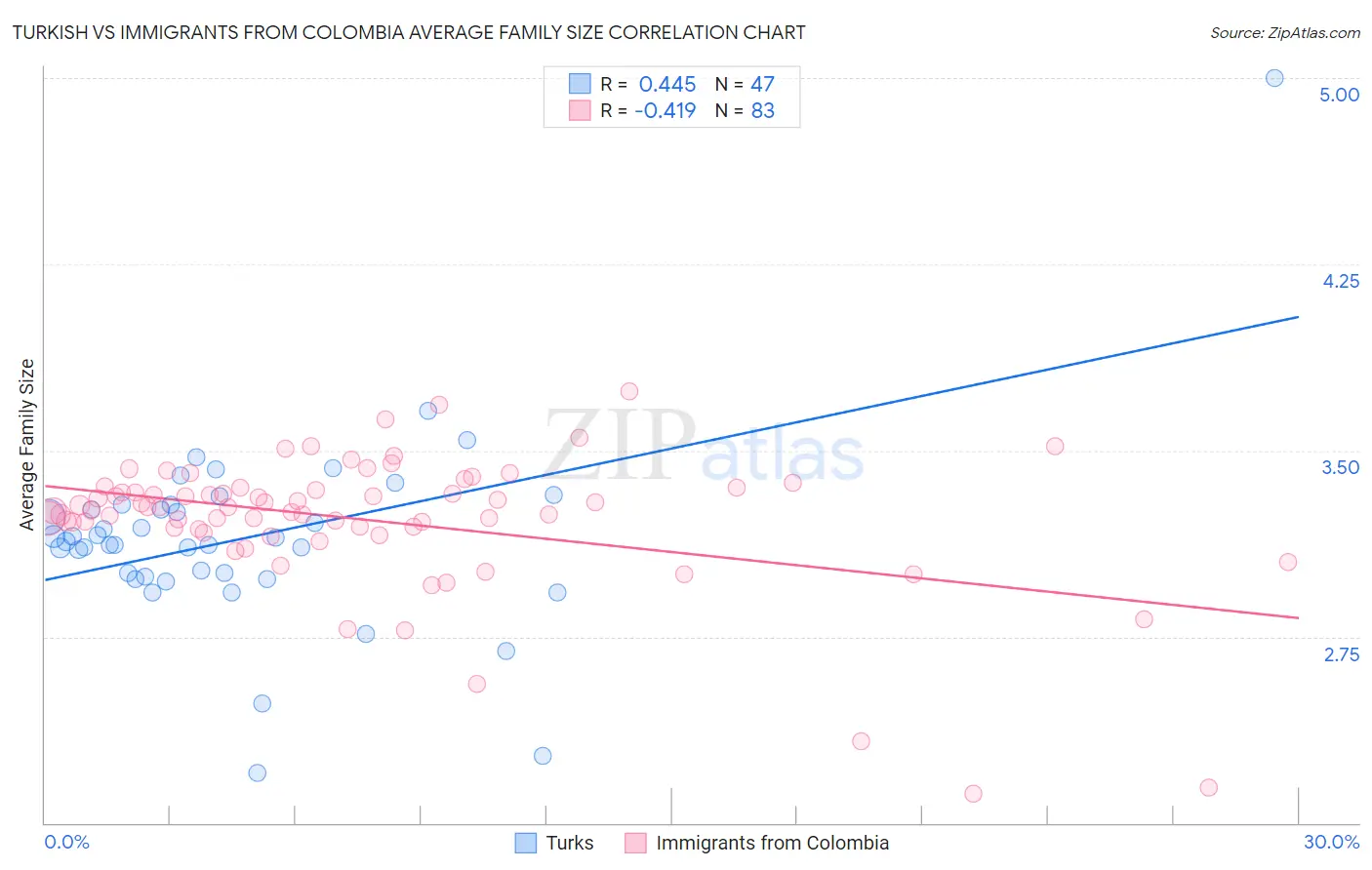 Turkish vs Immigrants from Colombia Average Family Size