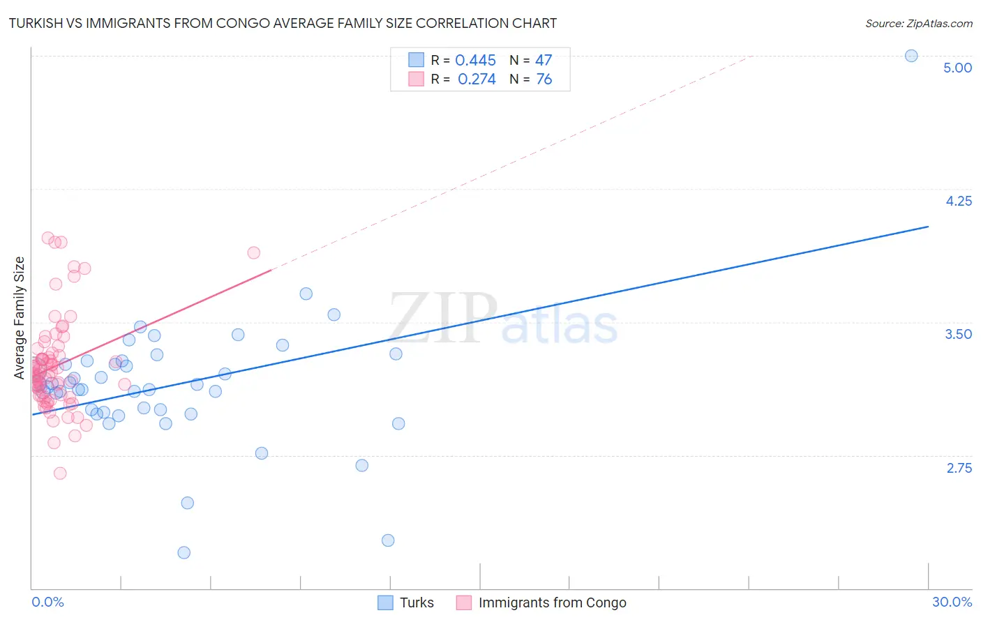 Turkish vs Immigrants from Congo Average Family Size