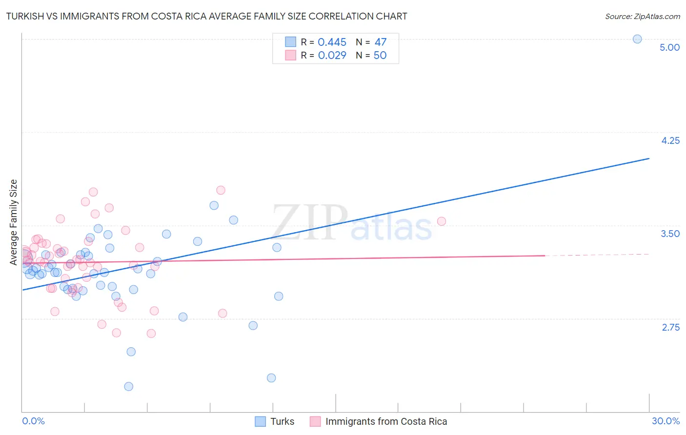 Turkish vs Immigrants from Costa Rica Average Family Size