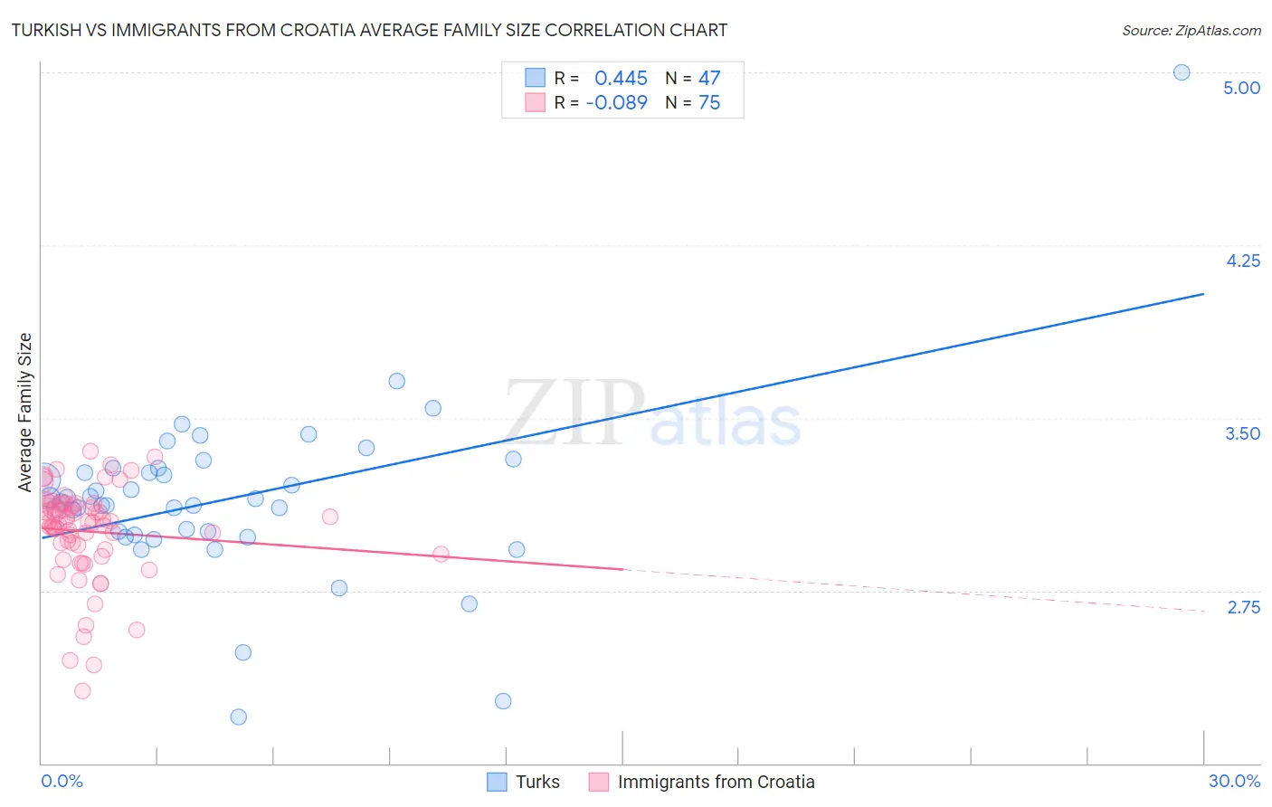 Turkish vs Immigrants from Croatia Average Family Size