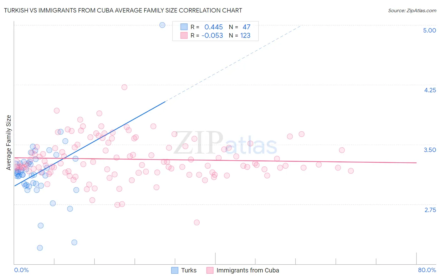 Turkish vs Immigrants from Cuba Average Family Size