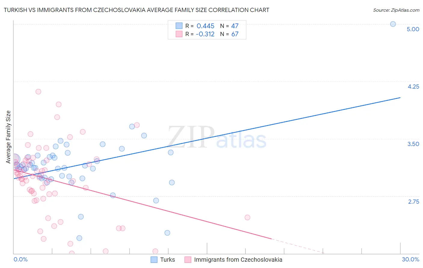Turkish vs Immigrants from Czechoslovakia Average Family Size