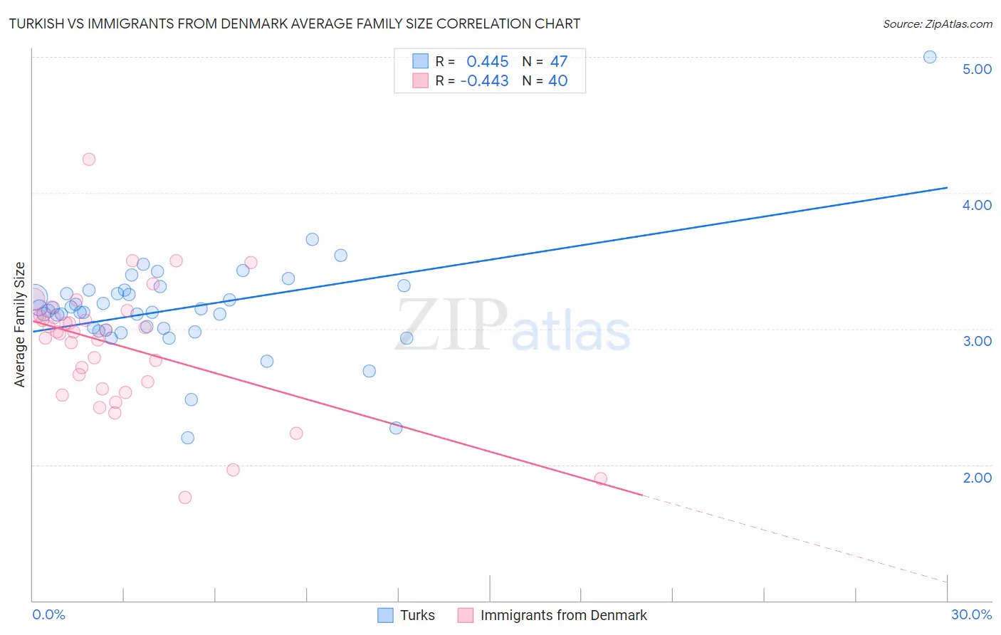 Turkish vs Immigrants from Denmark Average Family Size