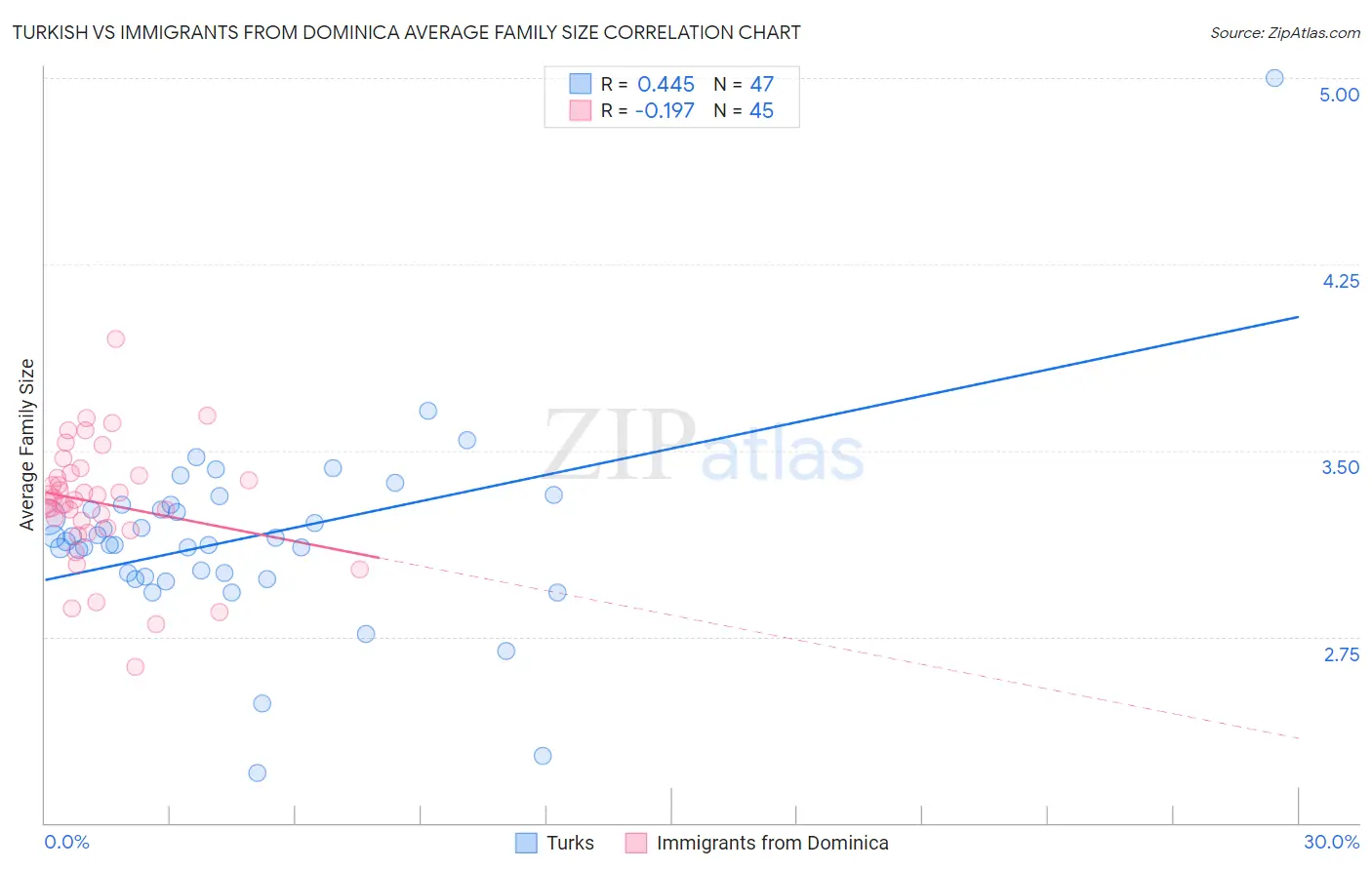 Turkish vs Immigrants from Dominica Average Family Size