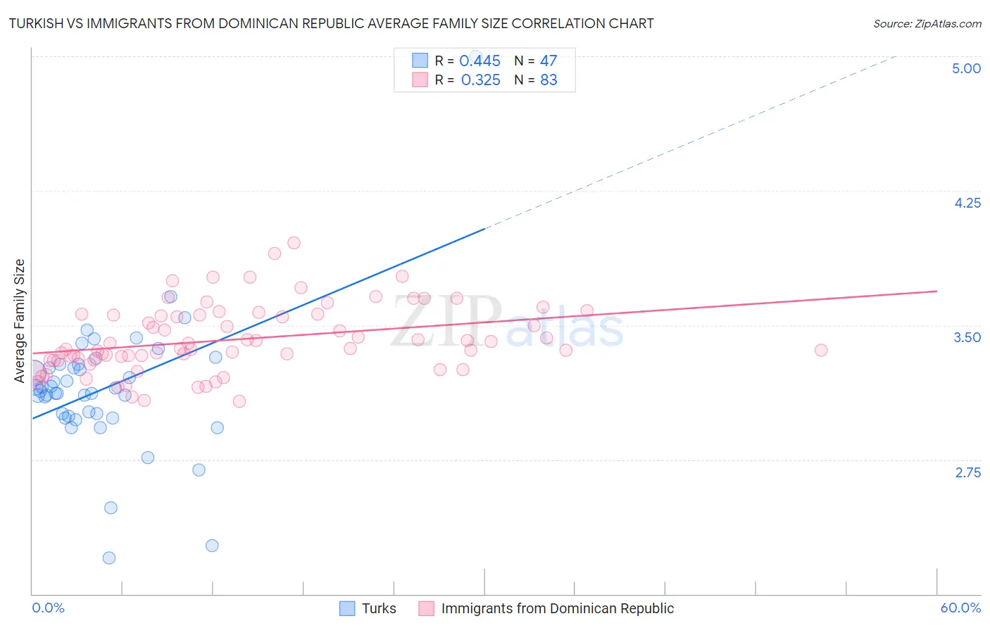 Turkish vs Immigrants from Dominican Republic Average Family Size