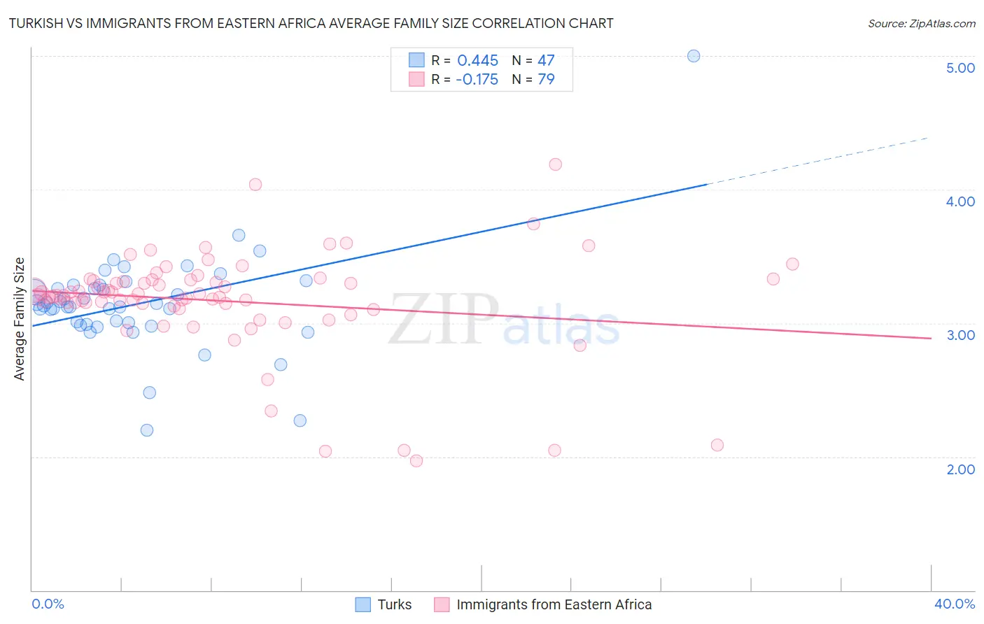 Turkish vs Immigrants from Eastern Africa Average Family Size