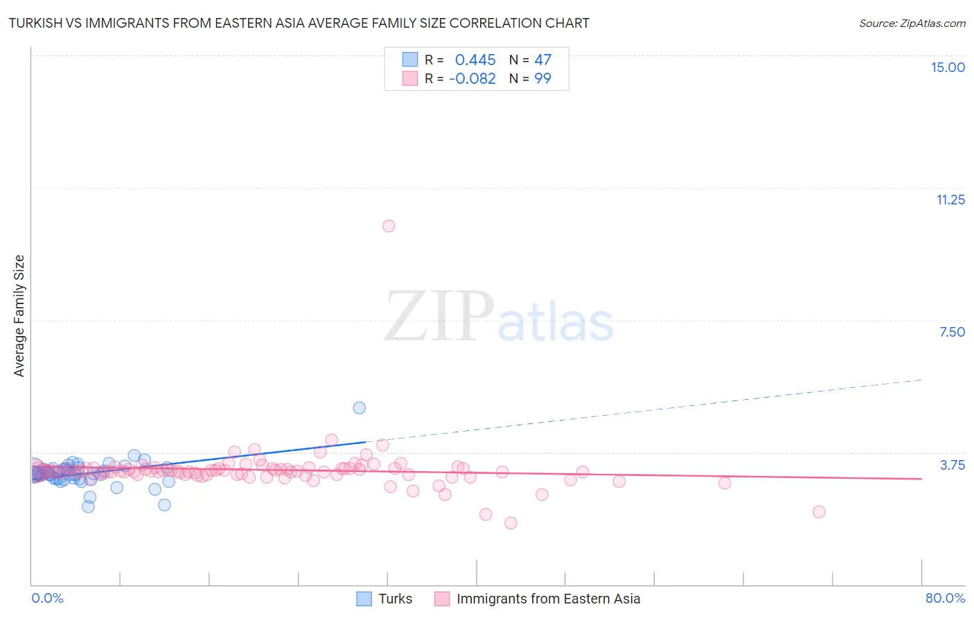 Turkish vs Immigrants from Eastern Asia Average Family Size