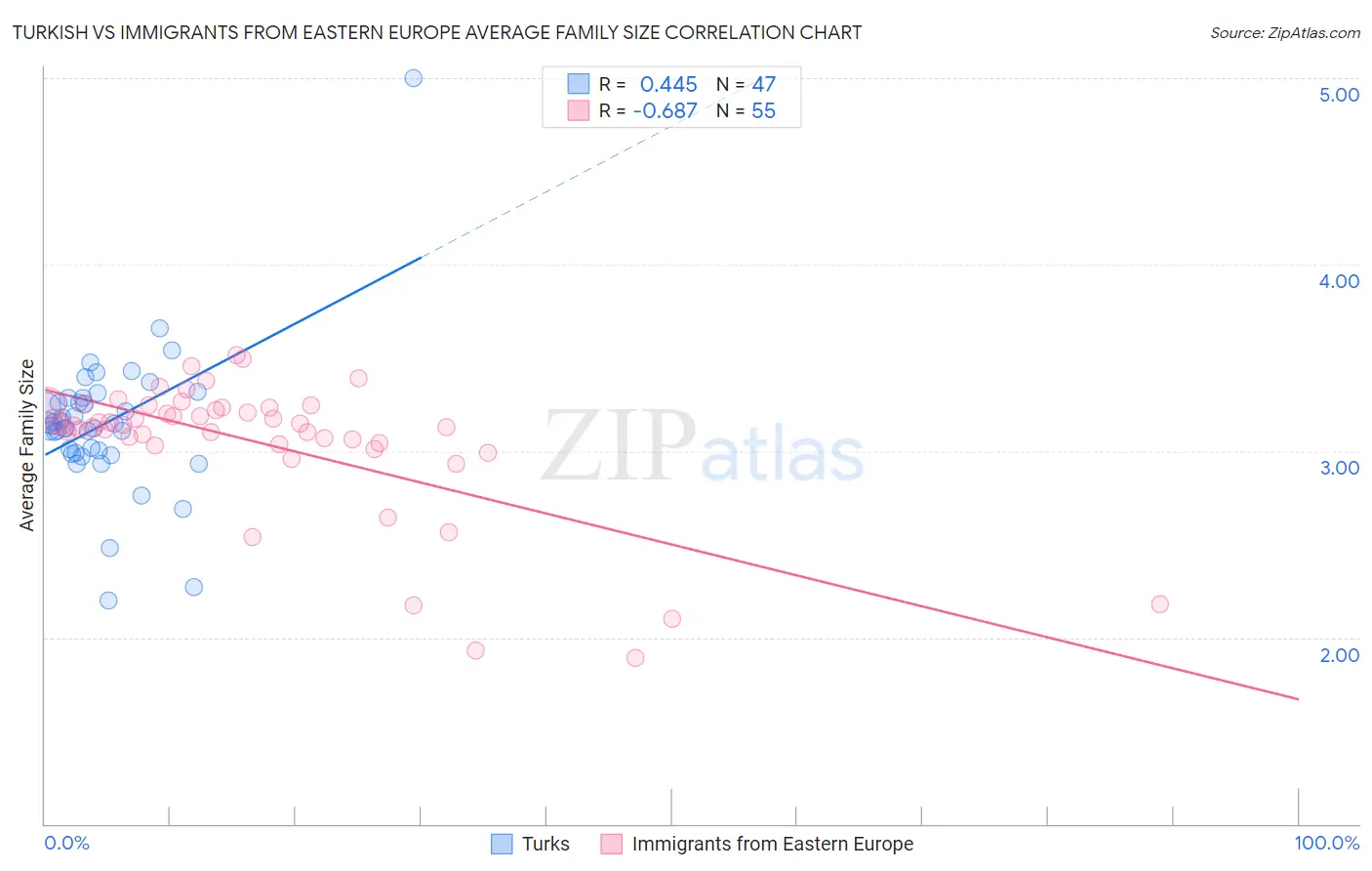 Turkish vs Immigrants from Eastern Europe Average Family Size
