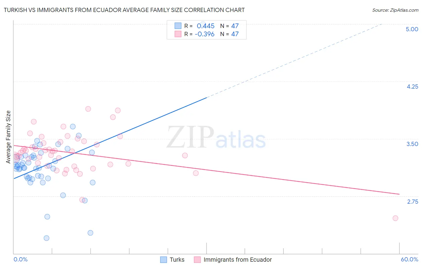 Turkish vs Immigrants from Ecuador Average Family Size