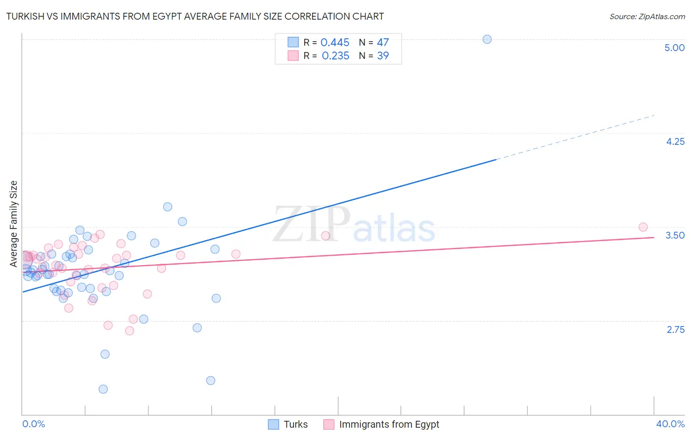 Turkish vs Immigrants from Egypt Average Family Size